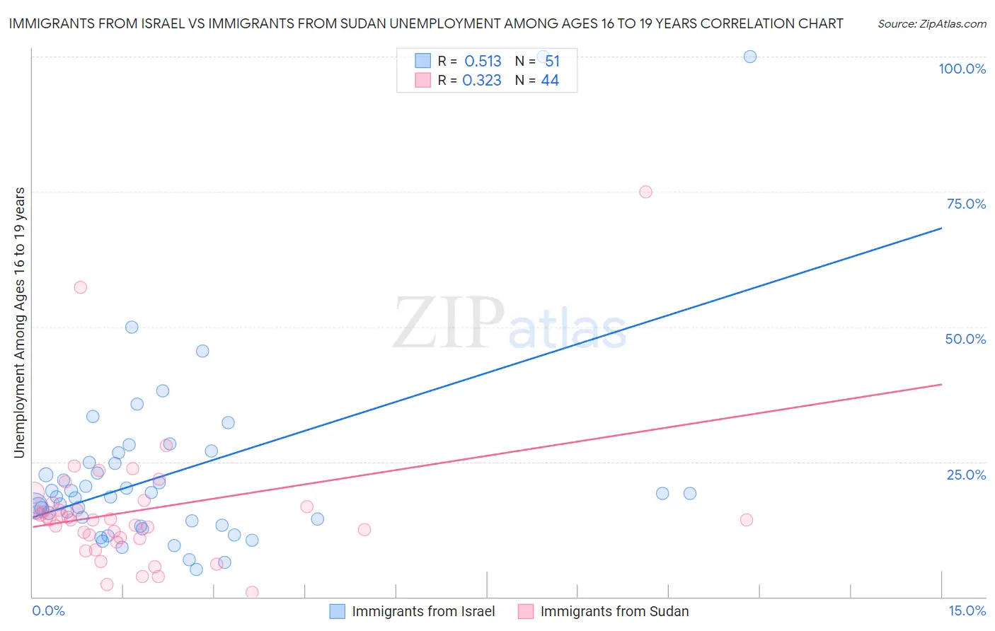 Immigrants from Israel vs Immigrants from Sudan Unemployment Among Ages 16 to 19 years