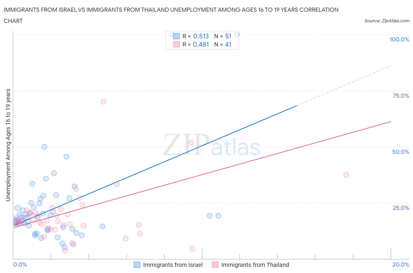 Immigrants from Israel vs Immigrants from Thailand Unemployment Among Ages 16 to 19 years