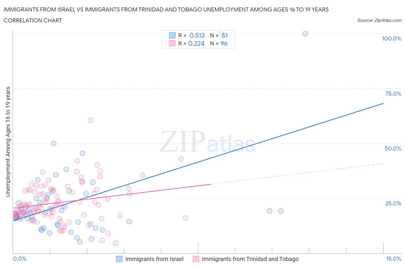 Immigrants from Israel vs Immigrants from Trinidad and Tobago Unemployment Among Ages 16 to 19 years