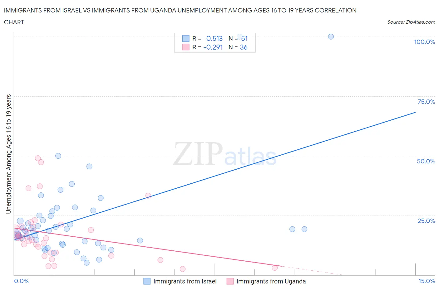 Immigrants from Israel vs Immigrants from Uganda Unemployment Among Ages 16 to 19 years