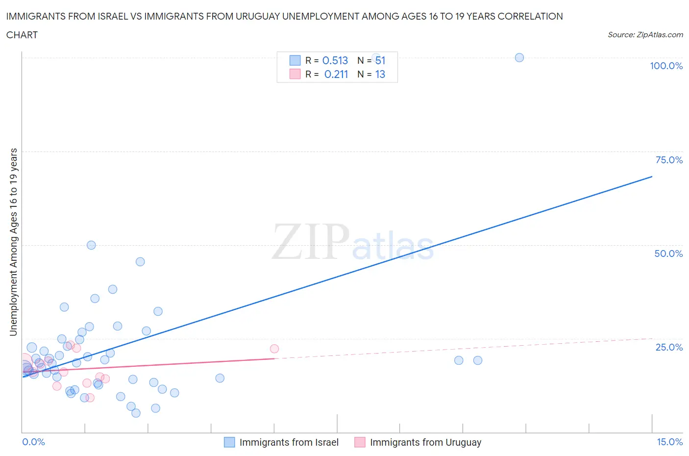 Immigrants from Israel vs Immigrants from Uruguay Unemployment Among Ages 16 to 19 years
