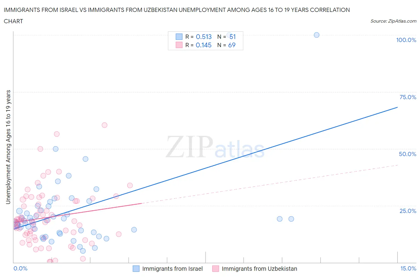 Immigrants from Israel vs Immigrants from Uzbekistan Unemployment Among Ages 16 to 19 years
