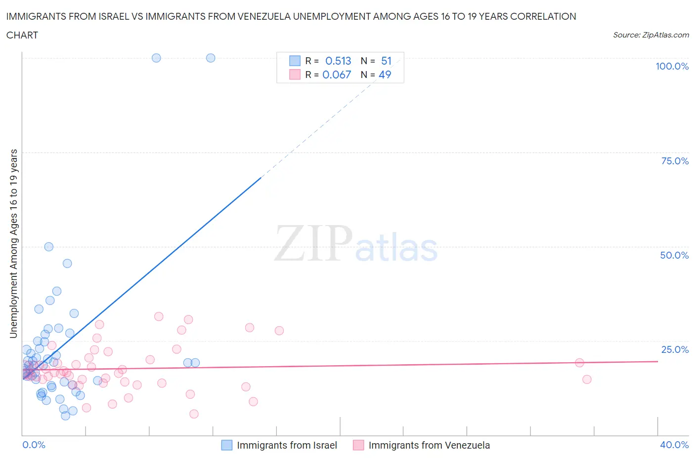 Immigrants from Israel vs Immigrants from Venezuela Unemployment Among Ages 16 to 19 years