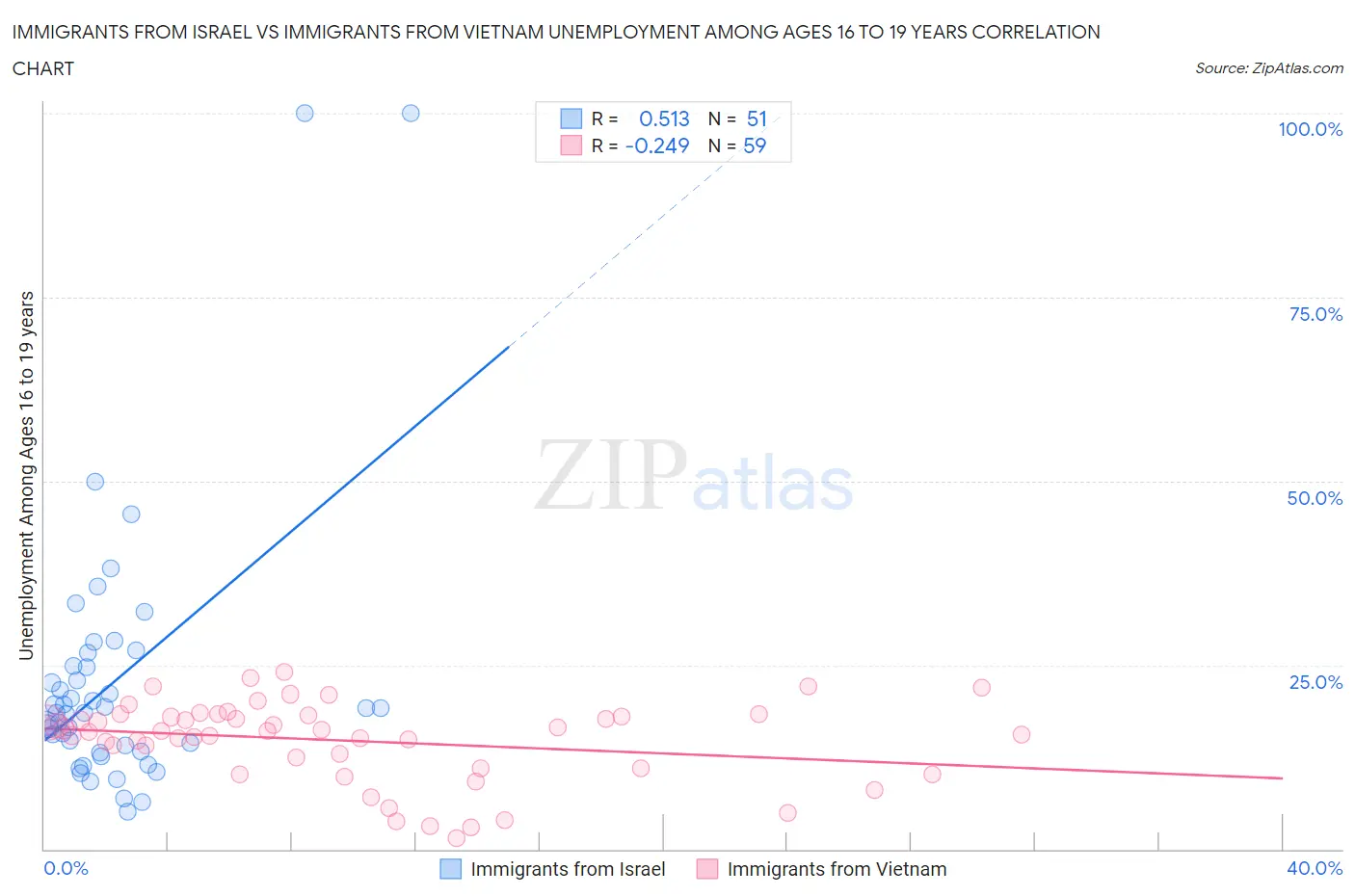 Immigrants from Israel vs Immigrants from Vietnam Unemployment Among Ages 16 to 19 years