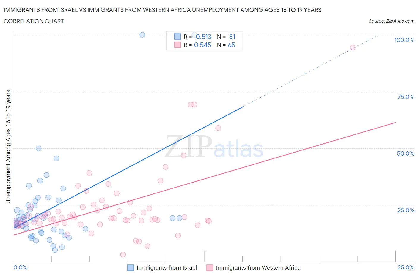 Immigrants from Israel vs Immigrants from Western Africa Unemployment Among Ages 16 to 19 years