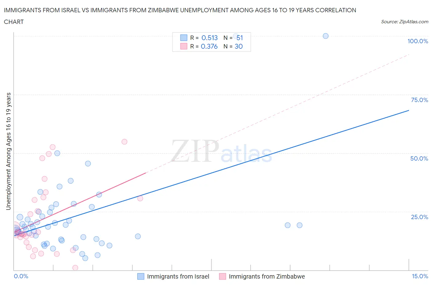 Immigrants from Israel vs Immigrants from Zimbabwe Unemployment Among Ages 16 to 19 years