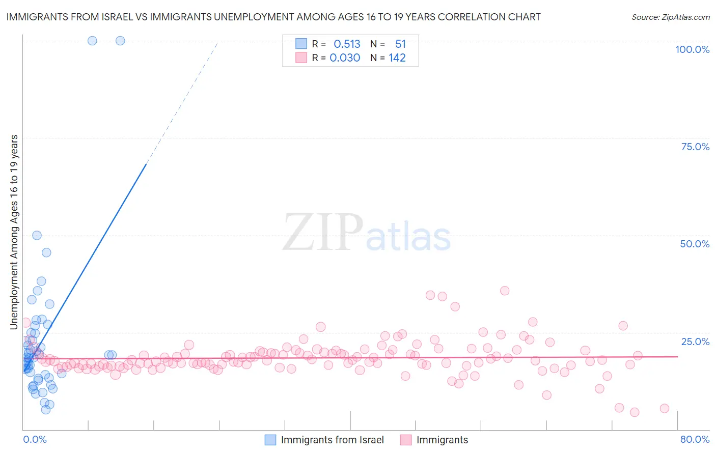 Immigrants from Israel vs Immigrants Unemployment Among Ages 16 to 19 years