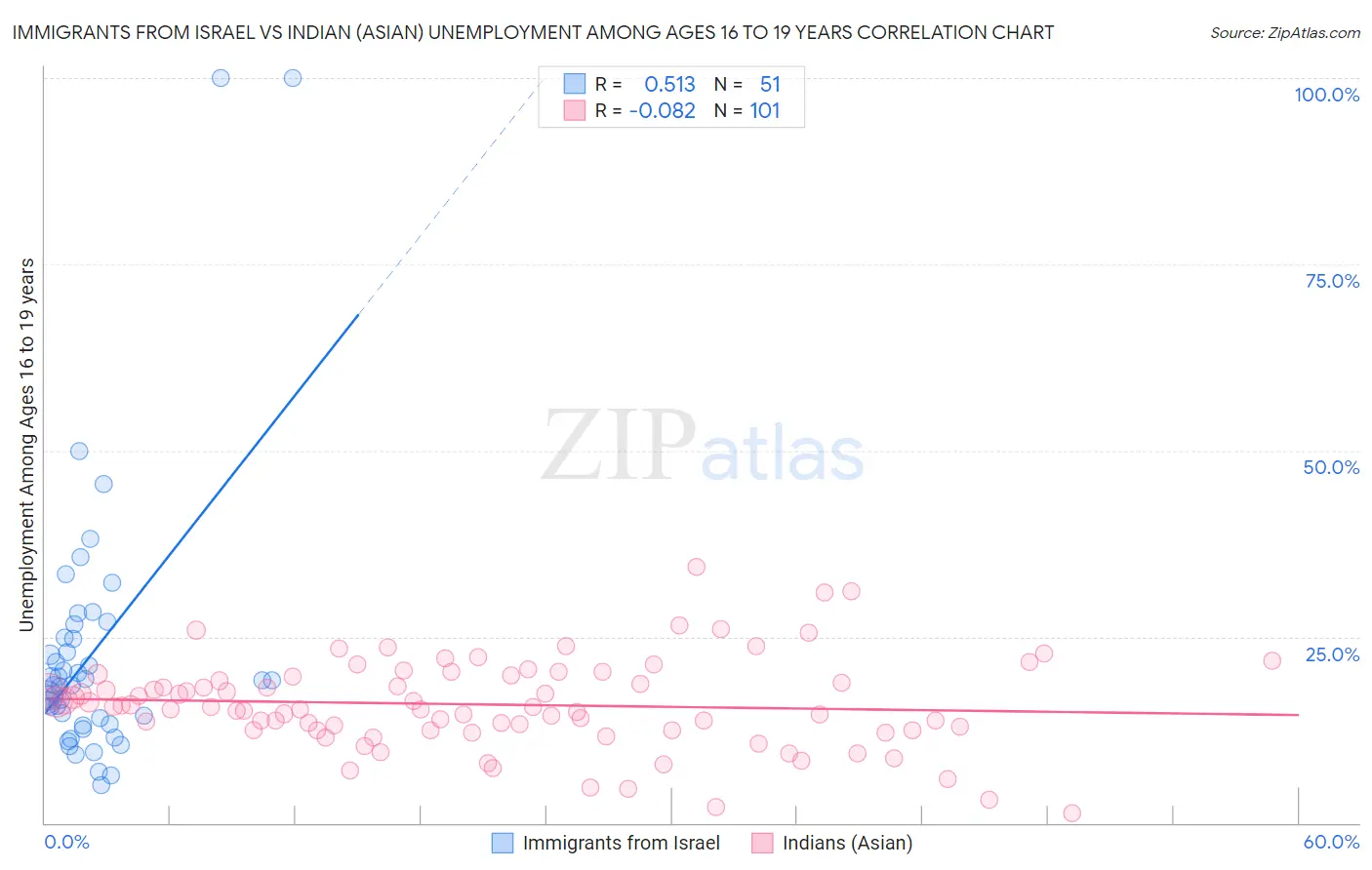 Immigrants from Israel vs Indian (Asian) Unemployment Among Ages 16 to 19 years