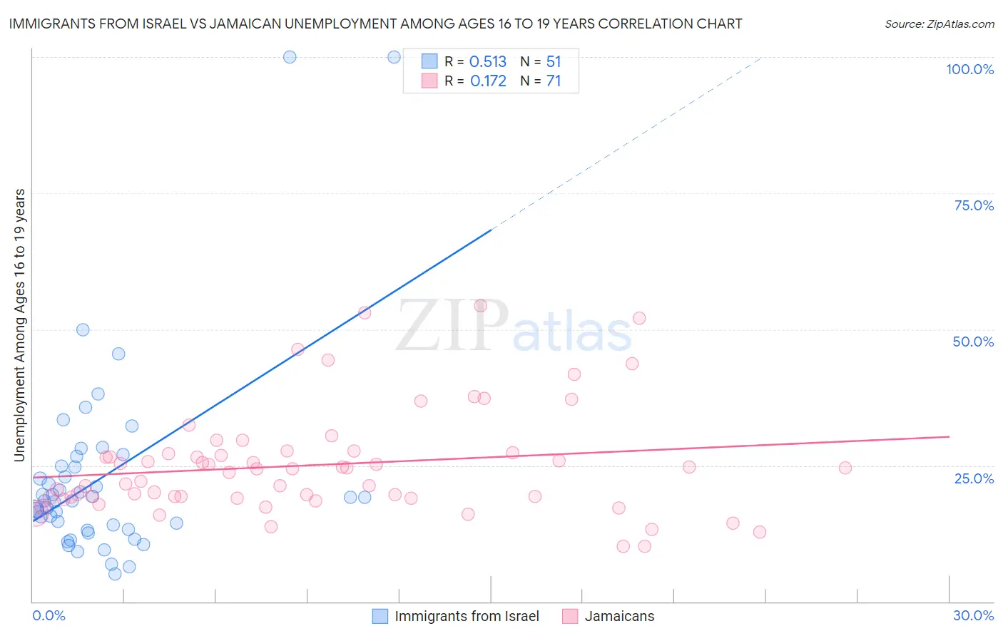 Immigrants from Israel vs Jamaican Unemployment Among Ages 16 to 19 years