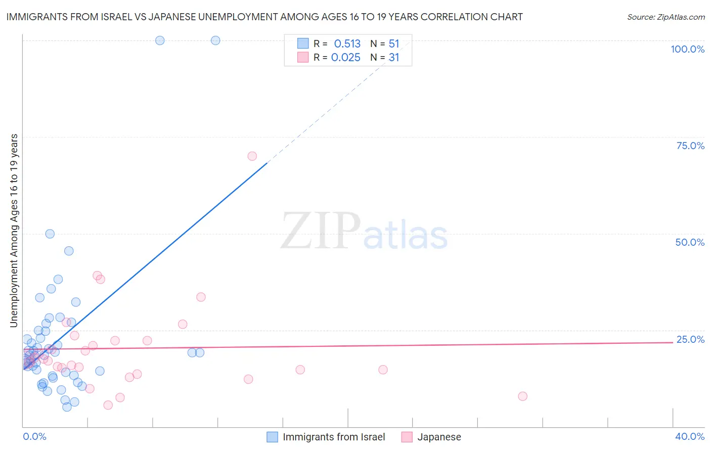 Immigrants from Israel vs Japanese Unemployment Among Ages 16 to 19 years