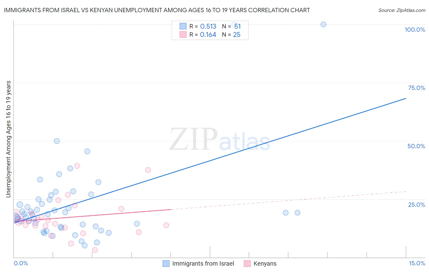 Immigrants from Israel vs Kenyan Unemployment Among Ages 16 to 19 years