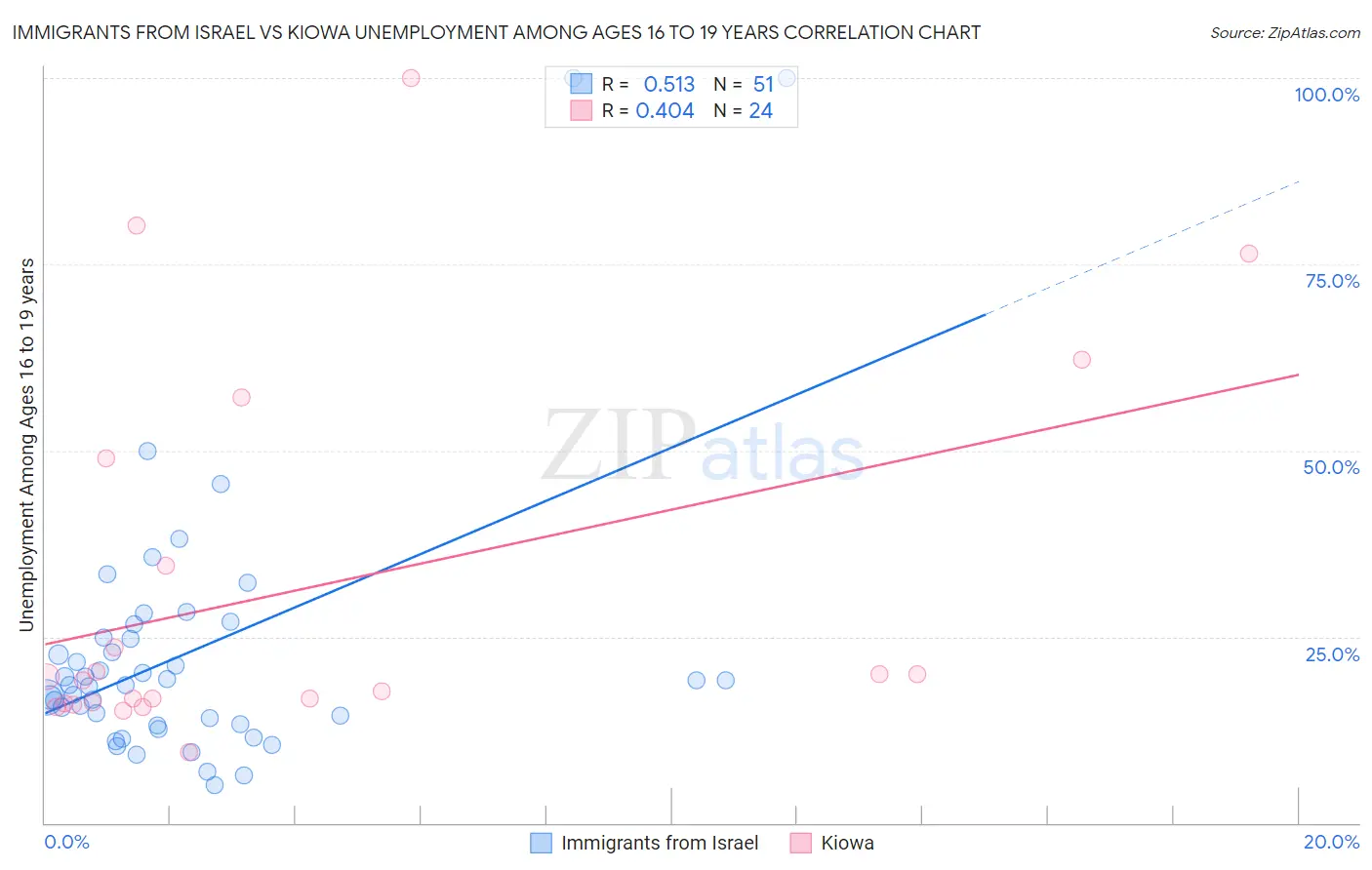 Immigrants from Israel vs Kiowa Unemployment Among Ages 16 to 19 years