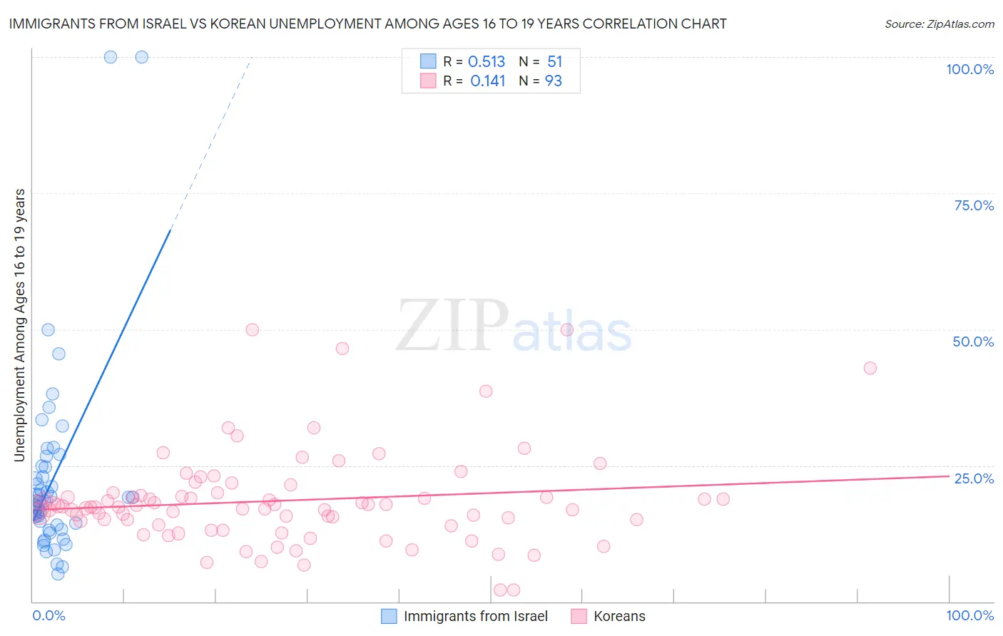 Immigrants from Israel vs Korean Unemployment Among Ages 16 to 19 years