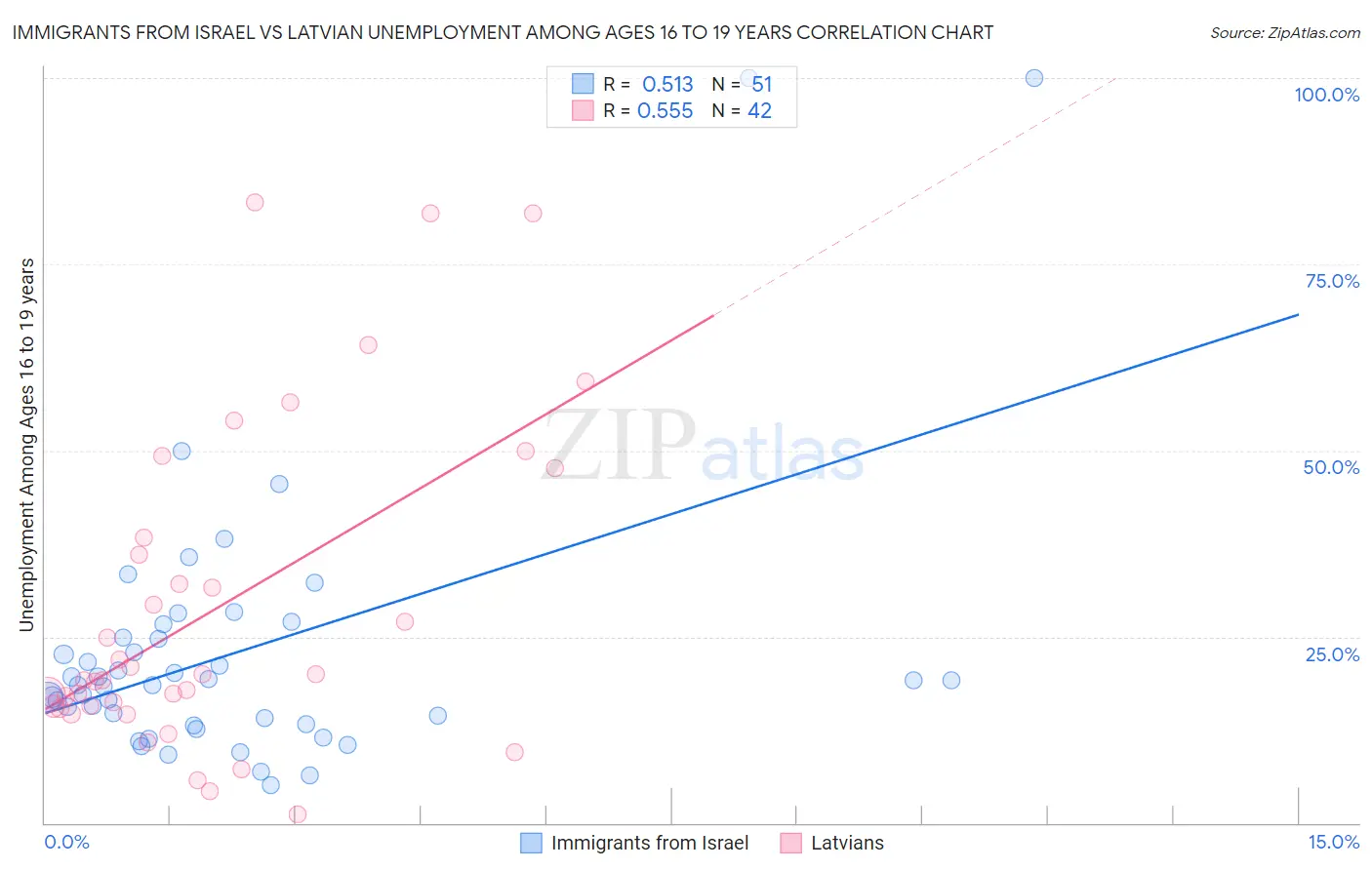 Immigrants from Israel vs Latvian Unemployment Among Ages 16 to 19 years