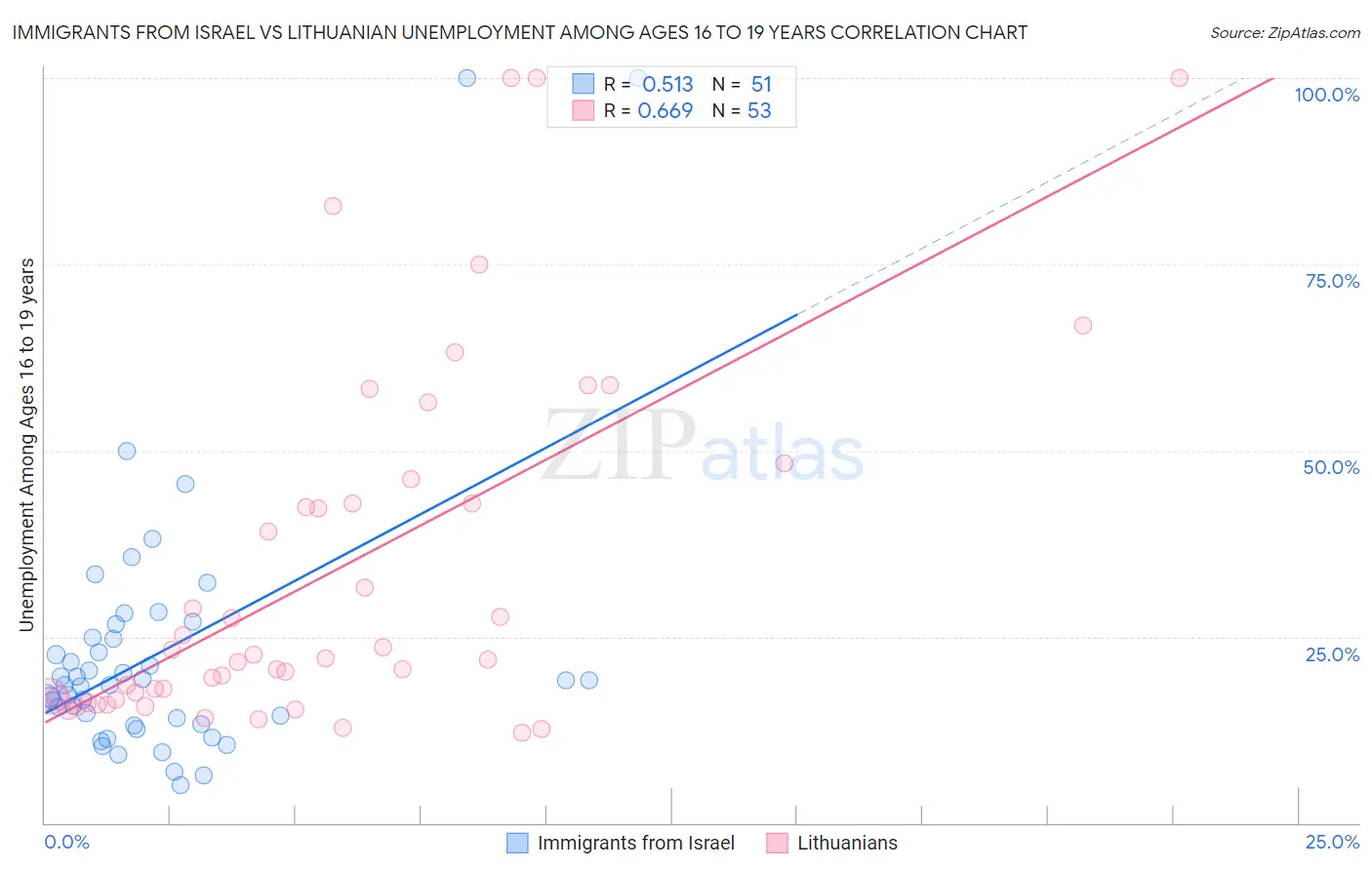 Immigrants from Israel vs Lithuanian Unemployment Among Ages 16 to 19 years