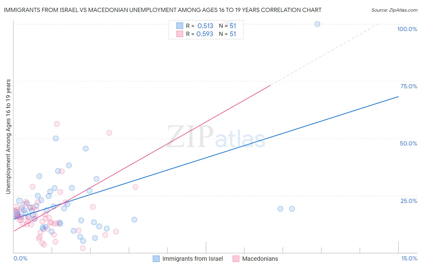 Immigrants from Israel vs Macedonian Unemployment Among Ages 16 to 19 years