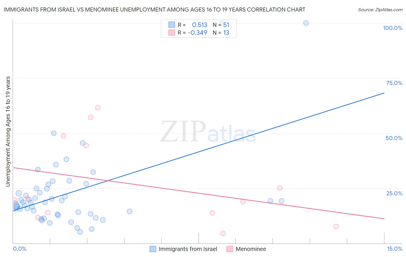 Immigrants from Israel vs Menominee Unemployment Among Ages 16 to 19 years