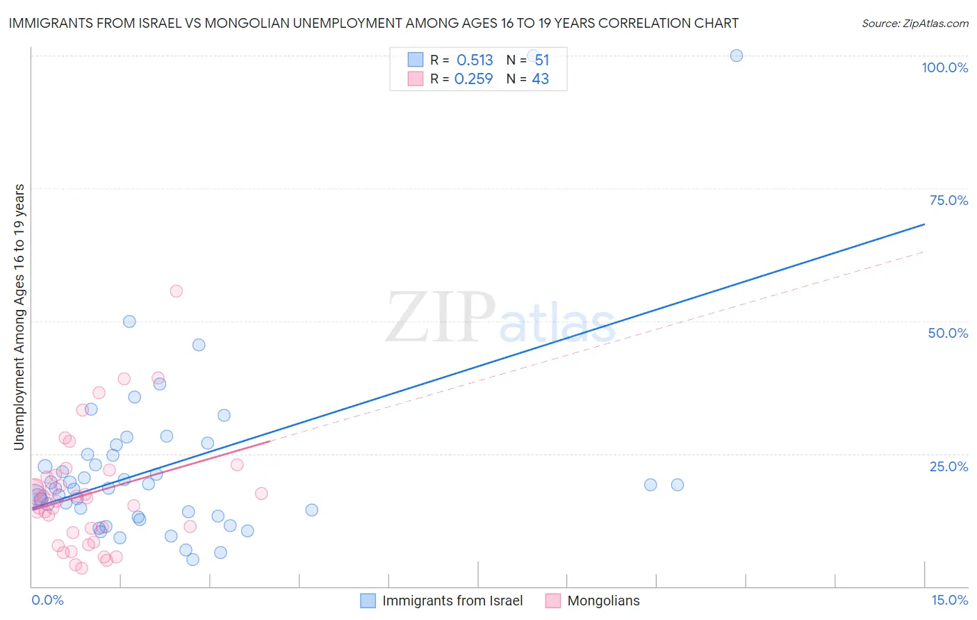 Immigrants from Israel vs Mongolian Unemployment Among Ages 16 to 19 years