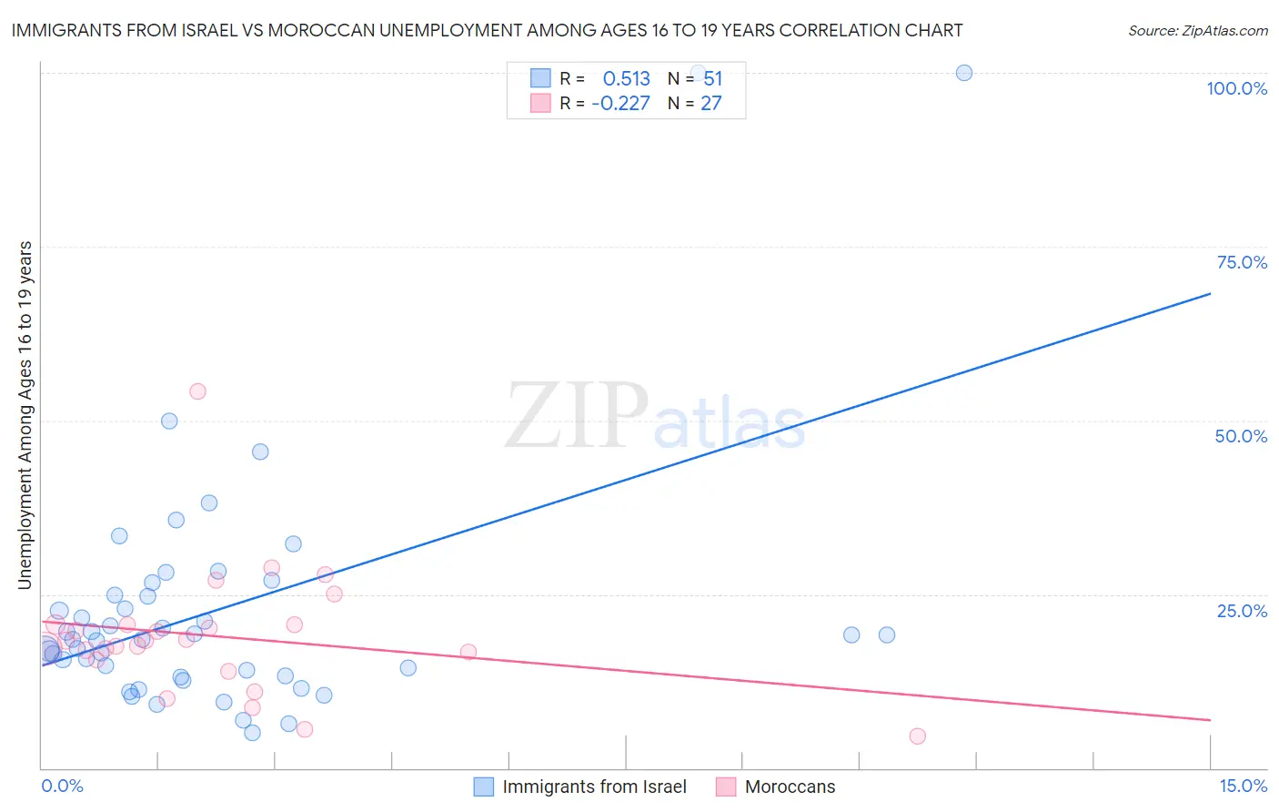 Immigrants from Israel vs Moroccan Unemployment Among Ages 16 to 19 years