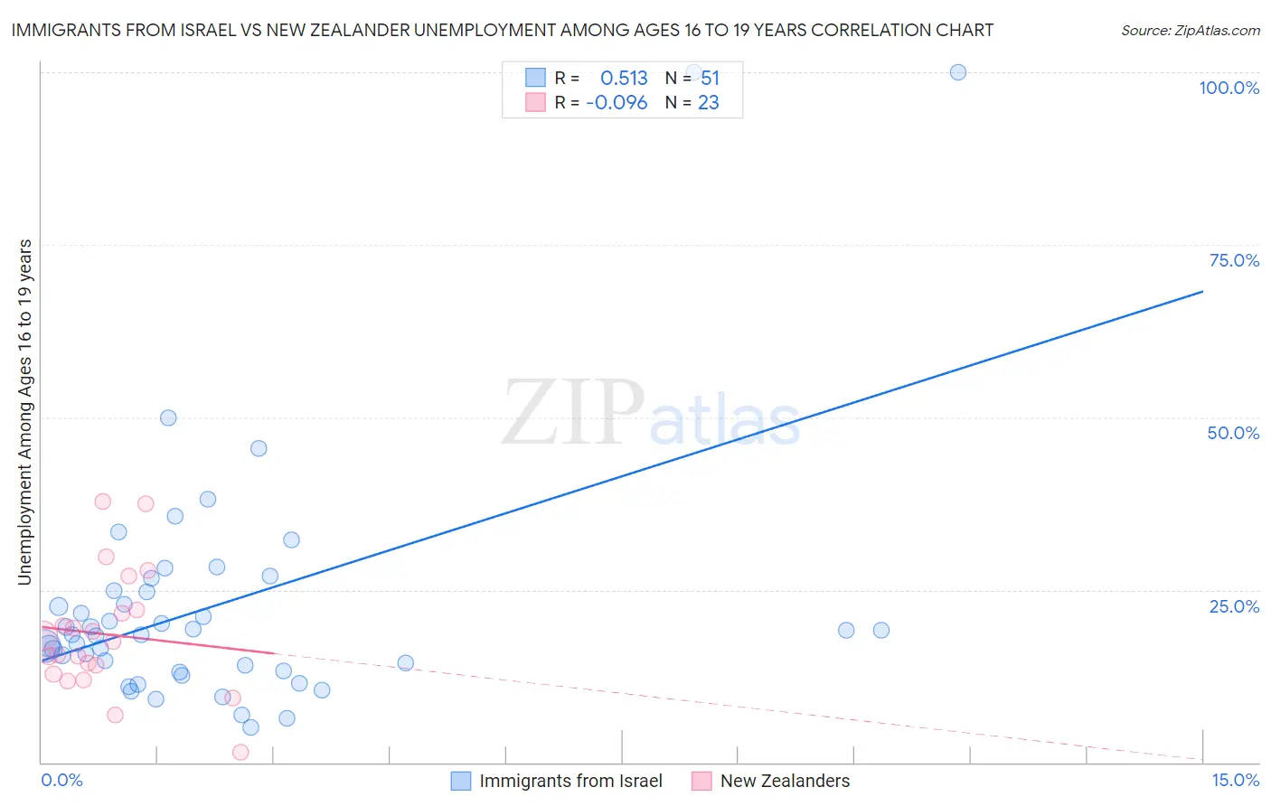 Immigrants from Israel vs New Zealander Unemployment Among Ages 16 to 19 years