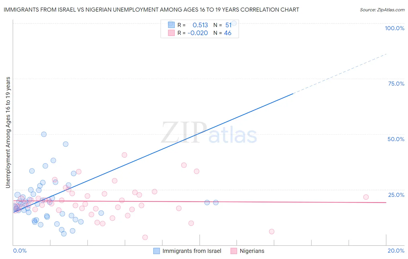 Immigrants from Israel vs Nigerian Unemployment Among Ages 16 to 19 years