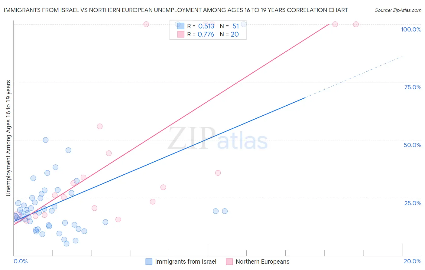 Immigrants from Israel vs Northern European Unemployment Among Ages 16 to 19 years