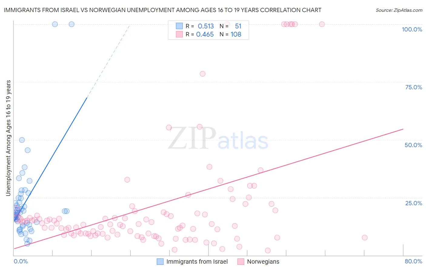 Immigrants from Israel vs Norwegian Unemployment Among Ages 16 to 19 years
