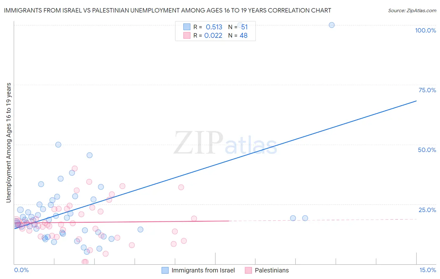 Immigrants from Israel vs Palestinian Unemployment Among Ages 16 to 19 years