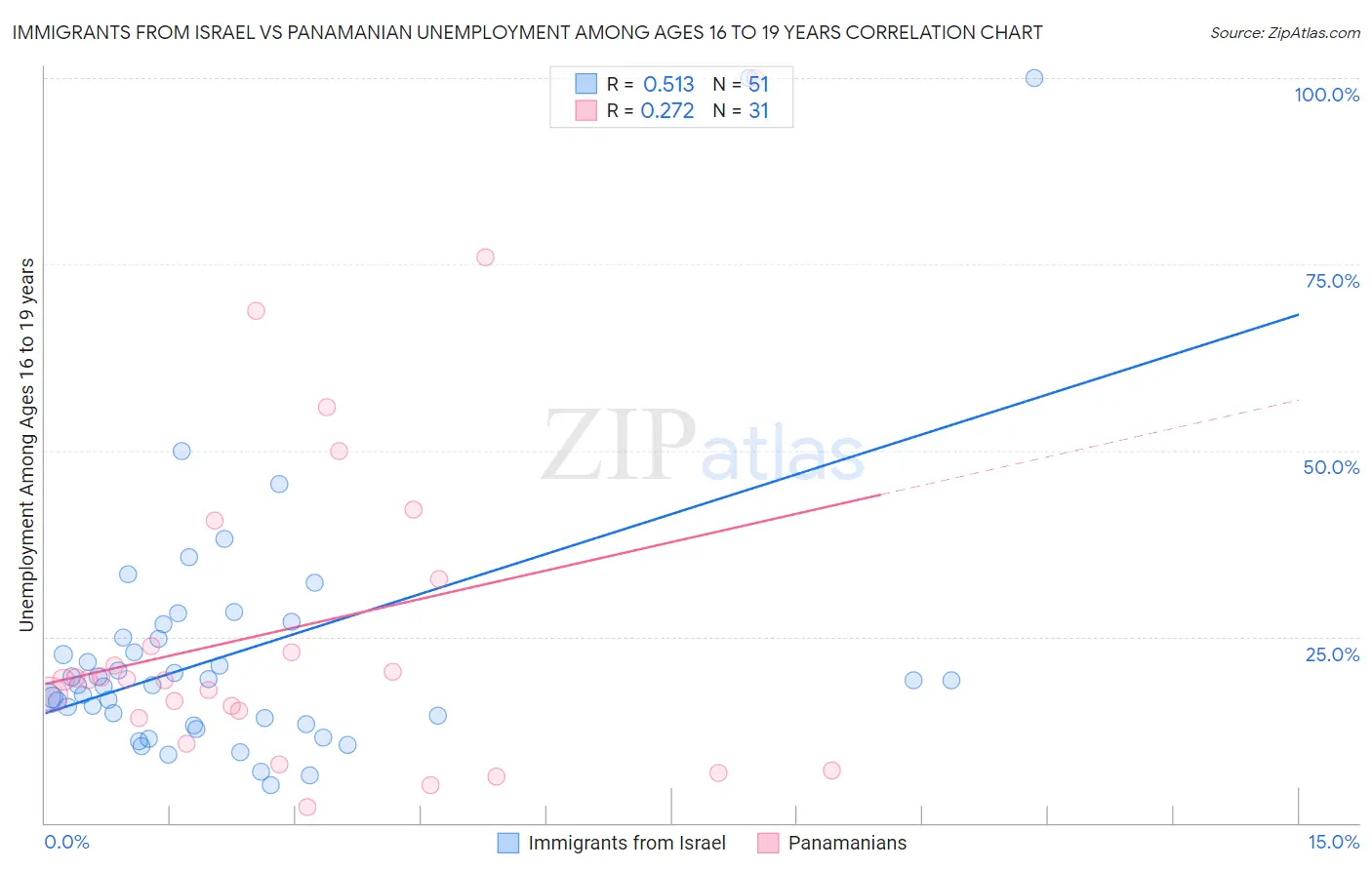 Immigrants from Israel vs Panamanian Unemployment Among Ages 16 to 19 years