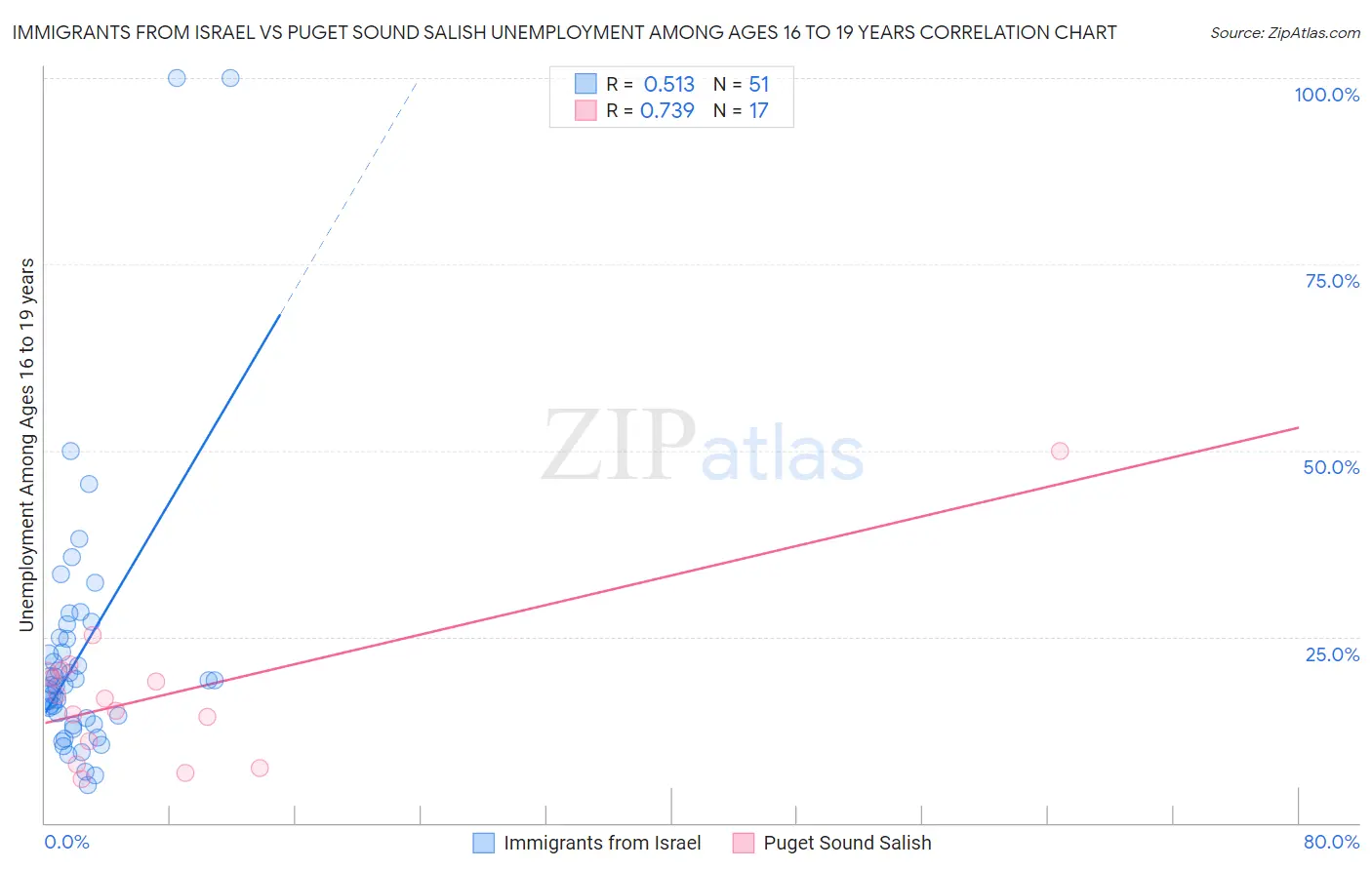 Immigrants from Israel vs Puget Sound Salish Unemployment Among Ages 16 to 19 years