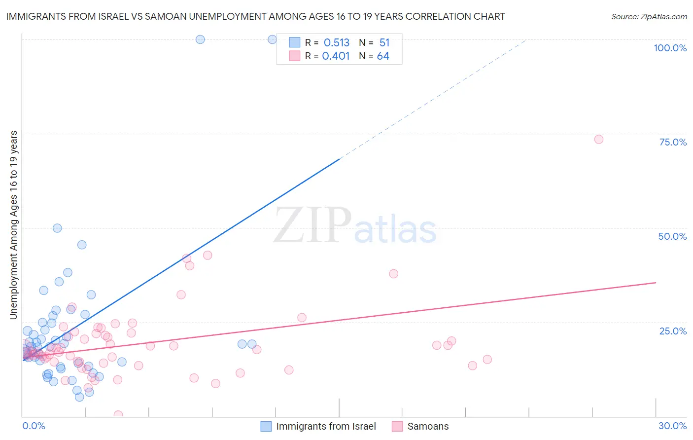 Immigrants from Israel vs Samoan Unemployment Among Ages 16 to 19 years