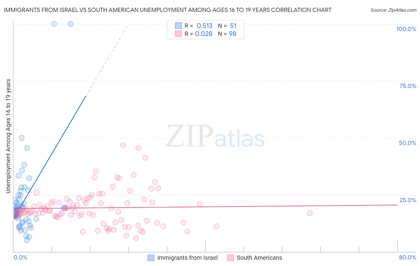 Immigrants from Israel vs South American Unemployment Among Ages 16 to 19 years