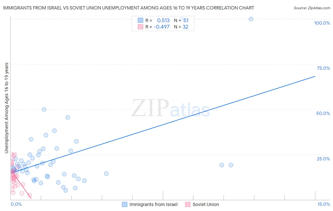 Immigrants from Israel vs Soviet Union Unemployment Among Ages 16 to 19 years