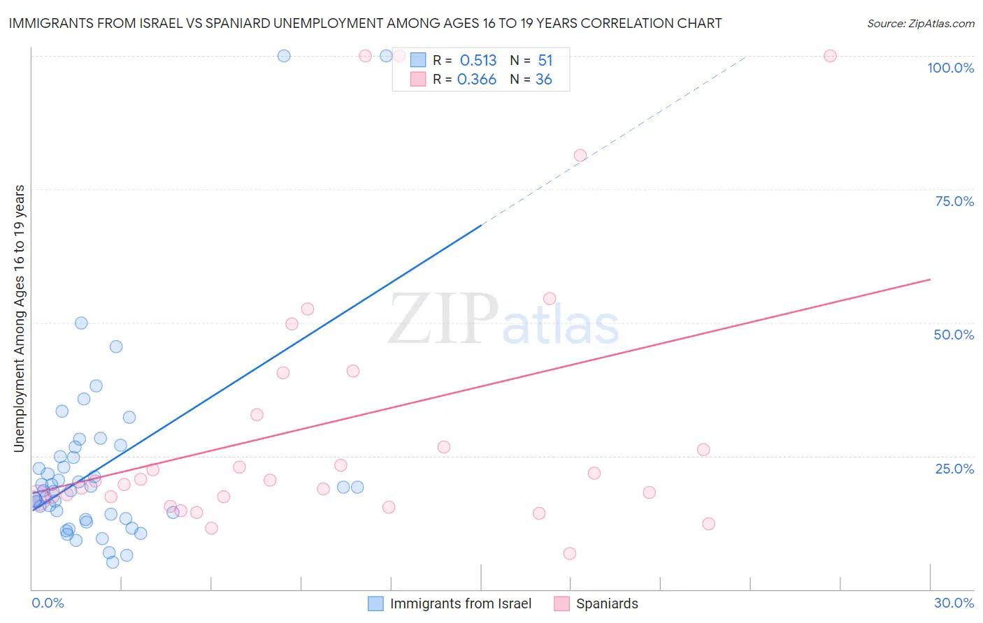 Immigrants from Israel vs Spaniard Unemployment Among Ages 16 to 19 years