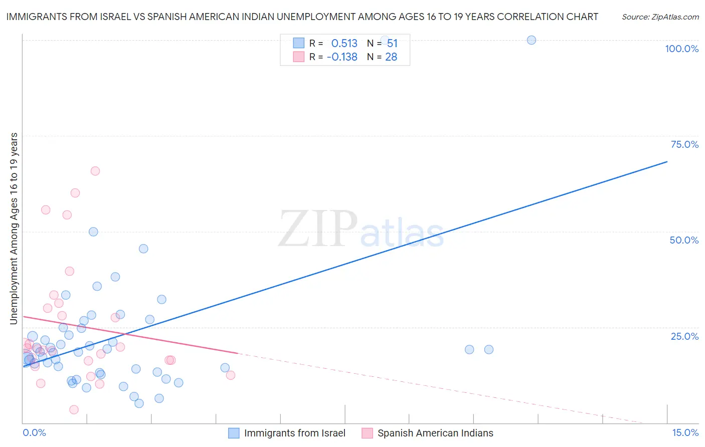 Immigrants from Israel vs Spanish American Indian Unemployment Among Ages 16 to 19 years