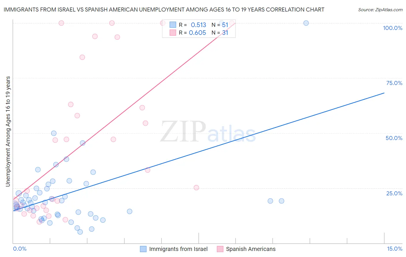 Immigrants from Israel vs Spanish American Unemployment Among Ages 16 to 19 years