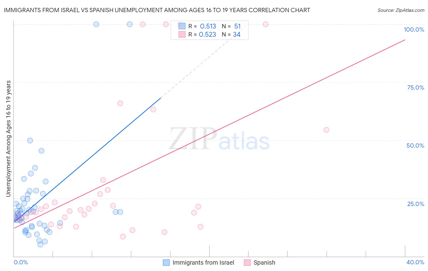 Immigrants from Israel vs Spanish Unemployment Among Ages 16 to 19 years