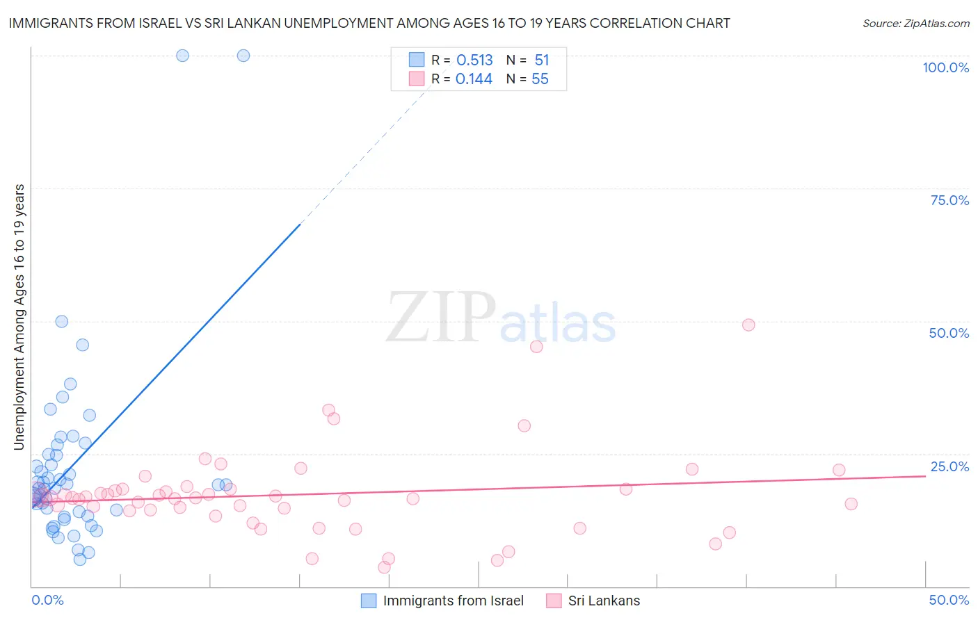 Immigrants from Israel vs Sri Lankan Unemployment Among Ages 16 to 19 years