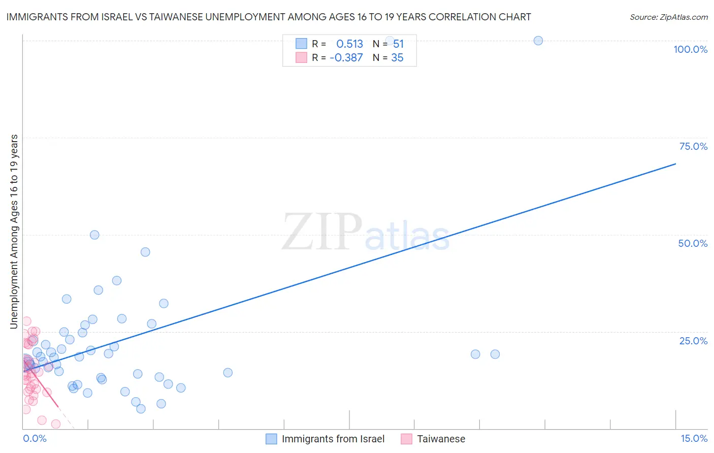 Immigrants from Israel vs Taiwanese Unemployment Among Ages 16 to 19 years