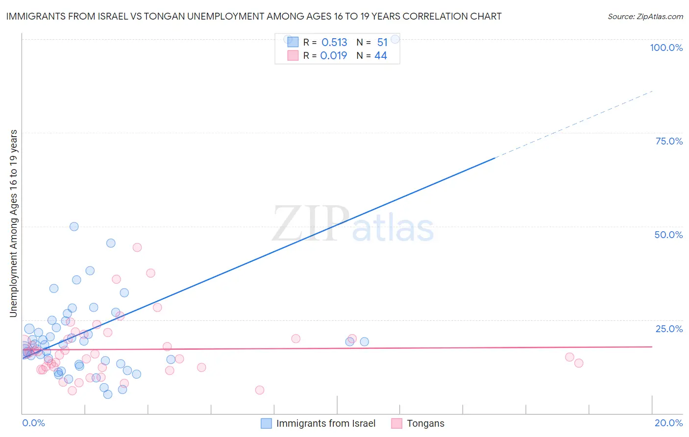 Immigrants from Israel vs Tongan Unemployment Among Ages 16 to 19 years