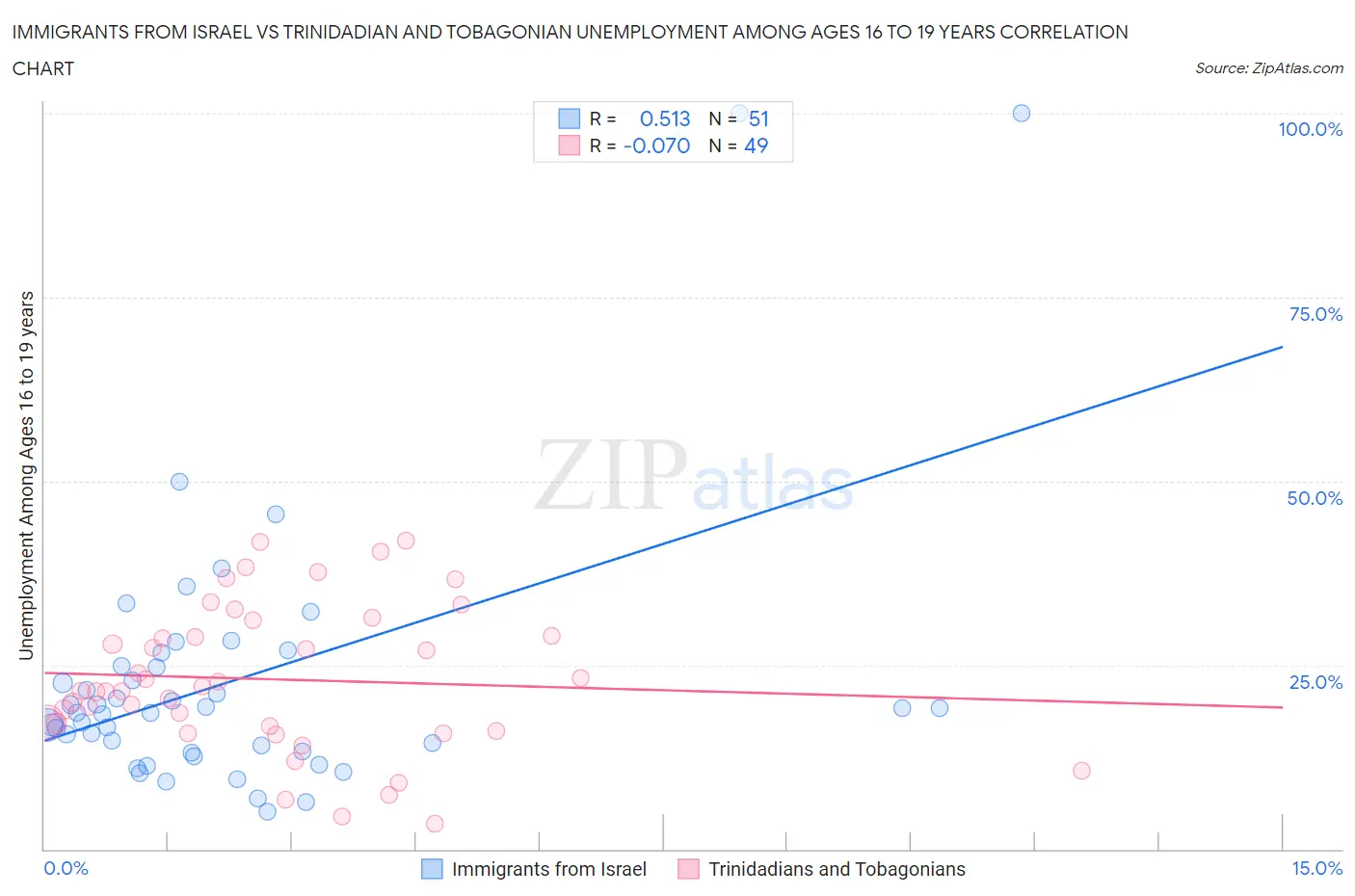 Immigrants from Israel vs Trinidadian and Tobagonian Unemployment Among Ages 16 to 19 years