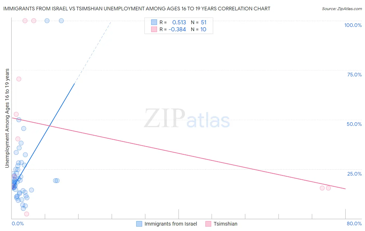 Immigrants from Israel vs Tsimshian Unemployment Among Ages 16 to 19 years
