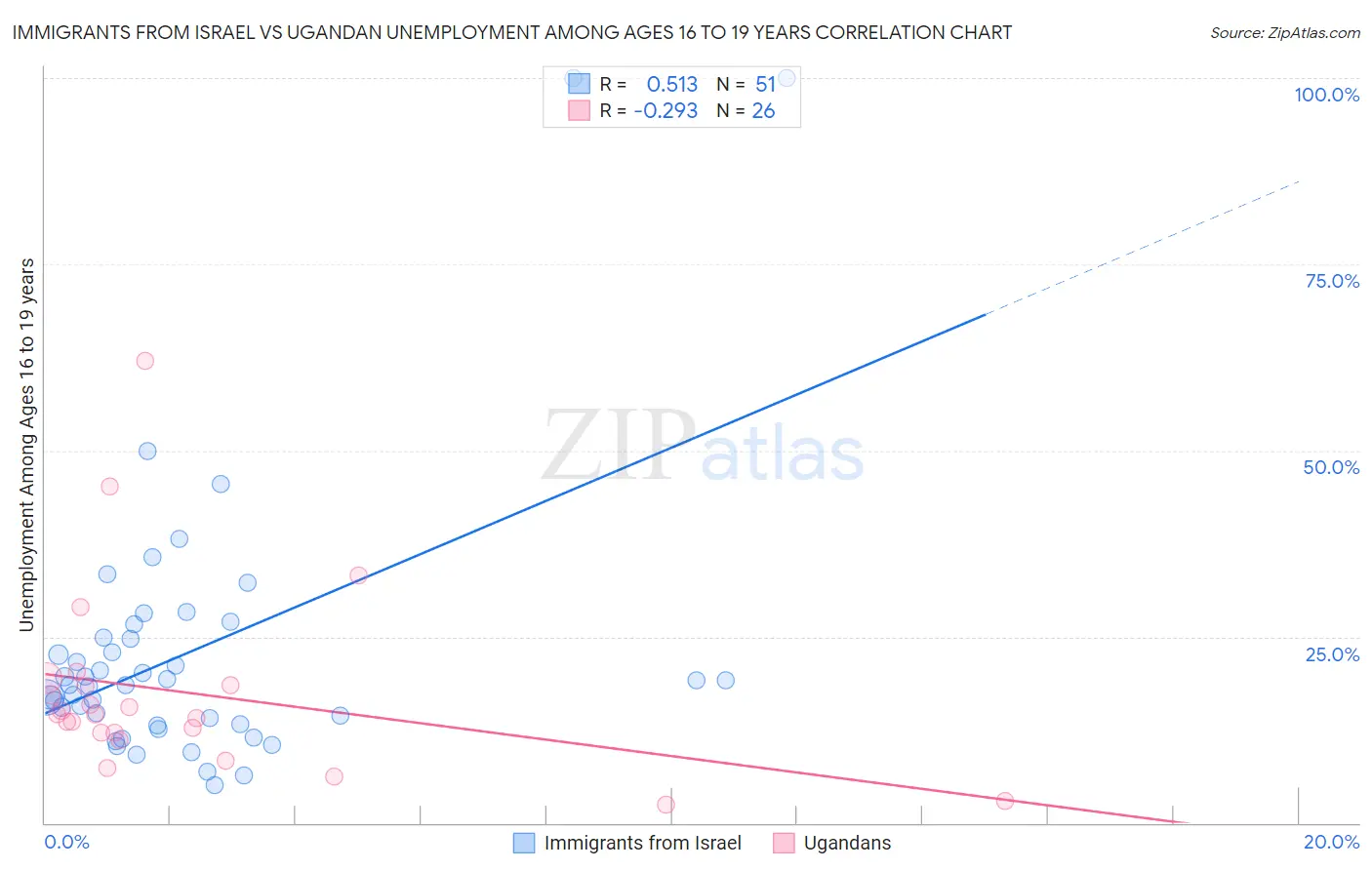 Immigrants from Israel vs Ugandan Unemployment Among Ages 16 to 19 years