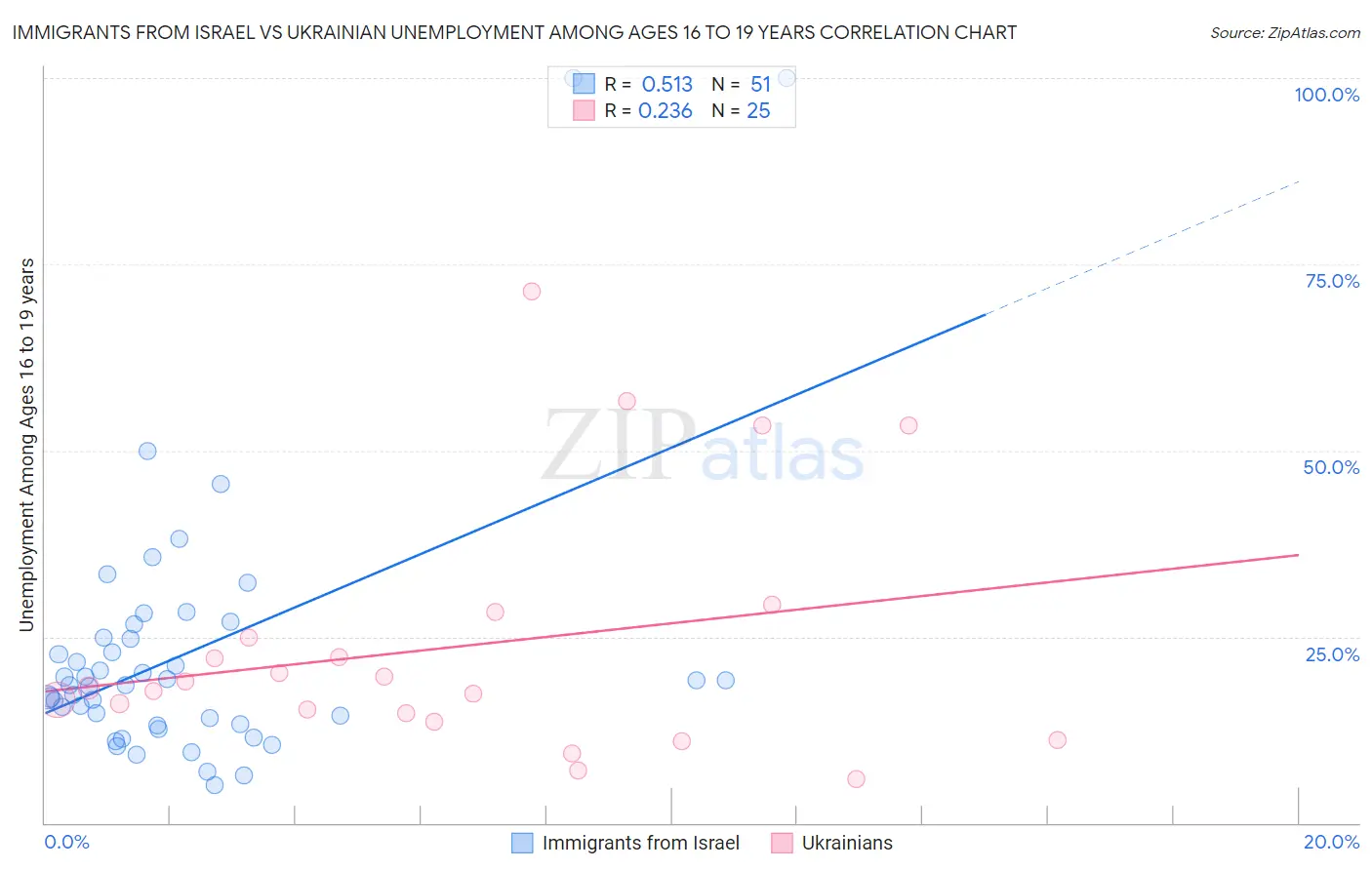 Immigrants from Israel vs Ukrainian Unemployment Among Ages 16 to 19 years