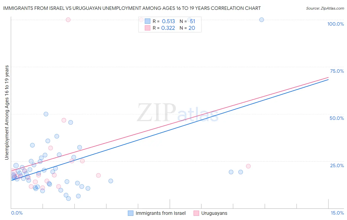 Immigrants from Israel vs Uruguayan Unemployment Among Ages 16 to 19 years