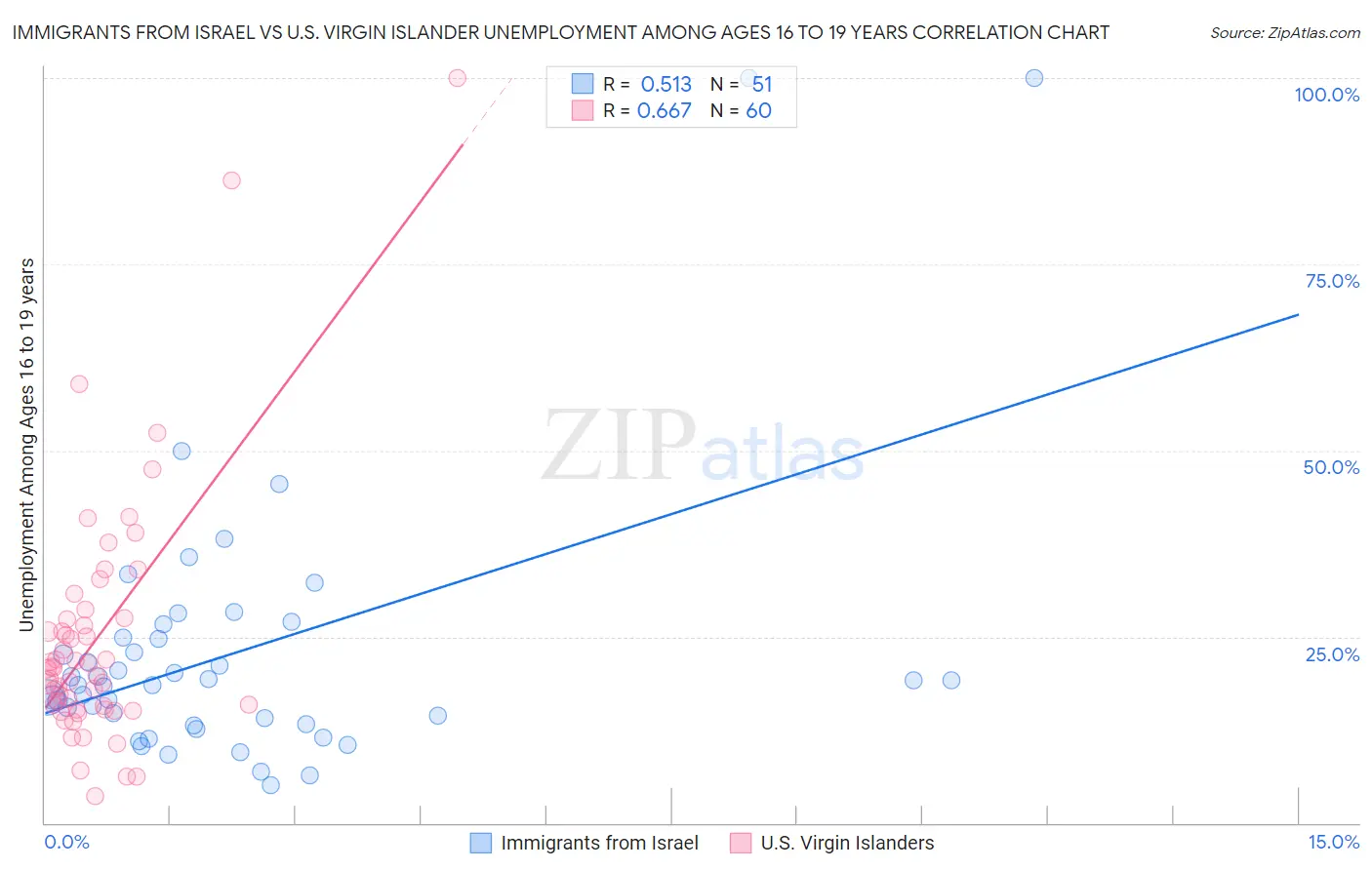 Immigrants from Israel vs U.S. Virgin Islander Unemployment Among Ages 16 to 19 years