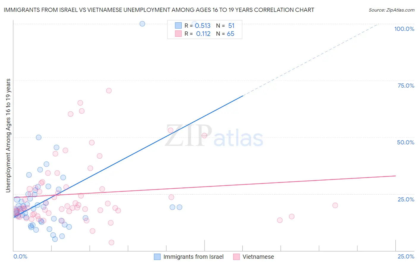 Immigrants from Israel vs Vietnamese Unemployment Among Ages 16 to 19 years