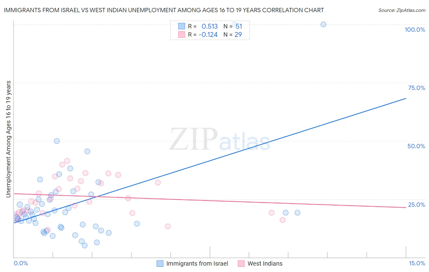 Immigrants from Israel vs West Indian Unemployment Among Ages 16 to 19 years
