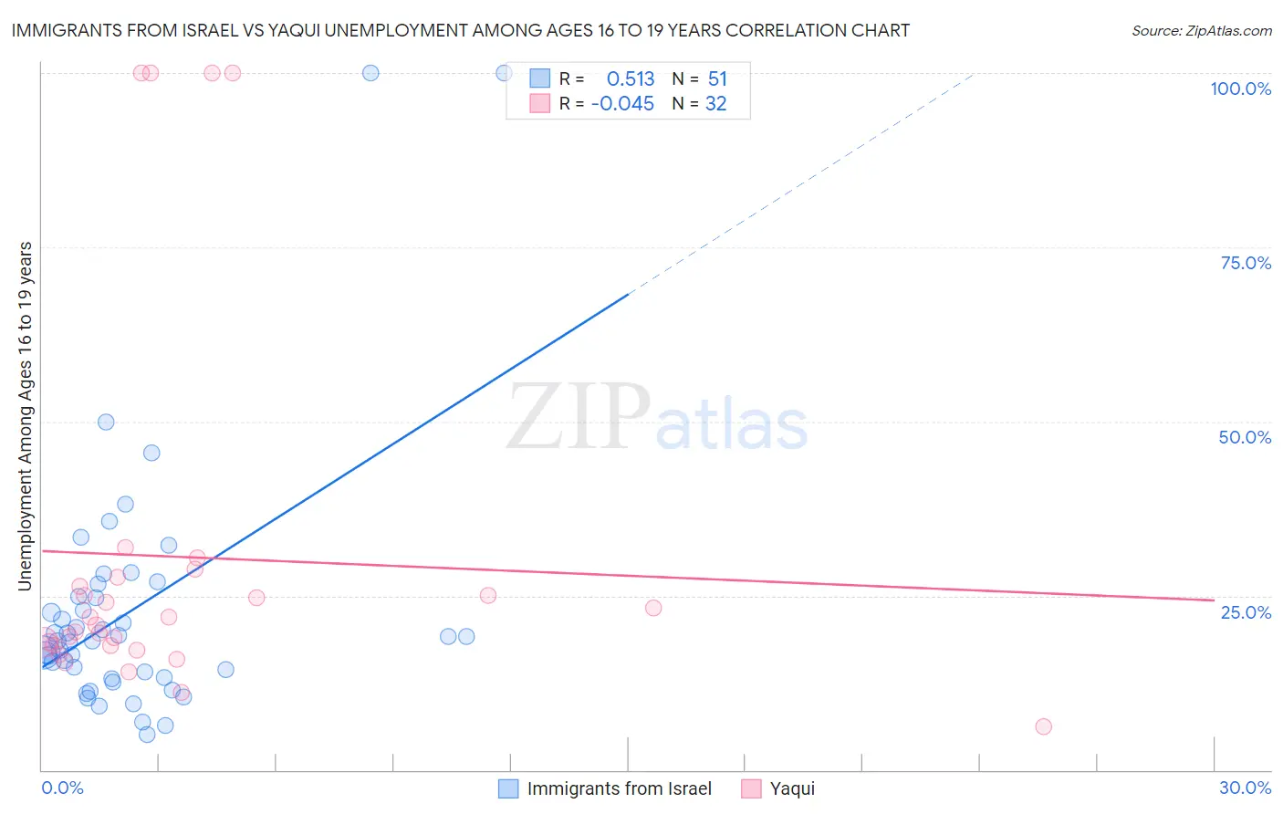 Immigrants from Israel vs Yaqui Unemployment Among Ages 16 to 19 years