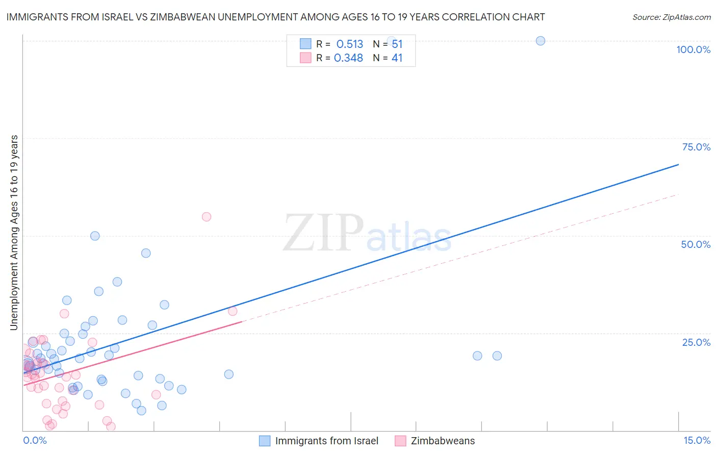 Immigrants from Israel vs Zimbabwean Unemployment Among Ages 16 to 19 years